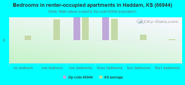 Bedrooms in renter-occupied apartments in Haddam, KS (66944) 