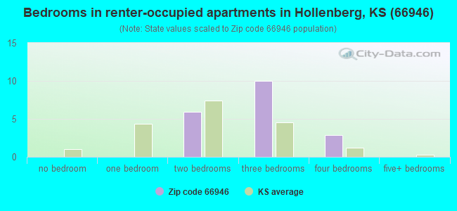 Bedrooms in renter-occupied apartments in Hollenberg, KS (66946) 