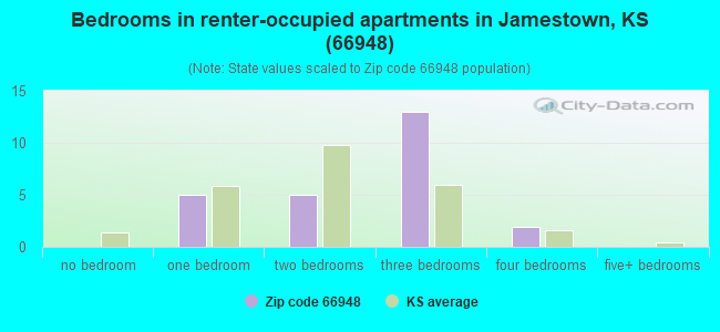 Bedrooms in renter-occupied apartments in Jamestown, KS (66948) 