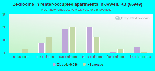 Bedrooms in renter-occupied apartments in Jewell, KS (66949) 