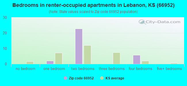 Bedrooms in renter-occupied apartments in Lebanon, KS (66952) 