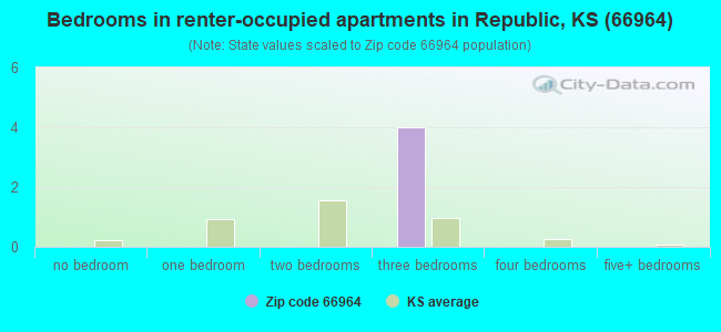 Bedrooms in renter-occupied apartments in Republic, KS (66964) 