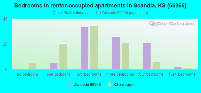 Bedrooms in renter-occupied apartments in Scandia, KS (66966) 