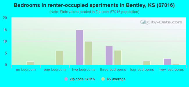 Bedrooms in renter-occupied apartments in Bentley, KS (67016) 