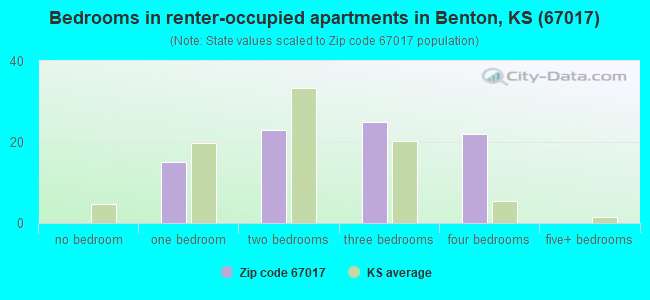 Bedrooms in renter-occupied apartments in Benton, KS (67017) 