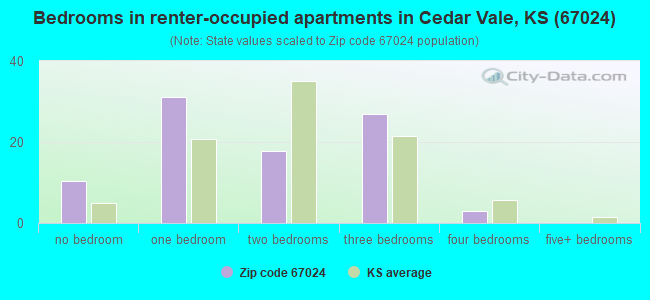 Bedrooms in renter-occupied apartments in Cedar Vale, KS (67024) 