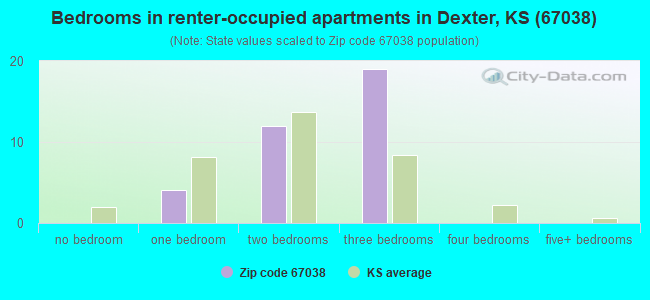 Bedrooms in renter-occupied apartments in Dexter, KS (67038) 