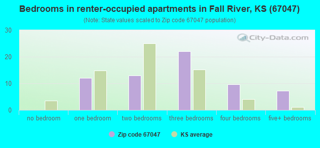 Bedrooms in renter-occupied apartments in Fall River, KS (67047) 