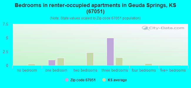 Bedrooms in renter-occupied apartments in Geuda Springs, KS (67051) 