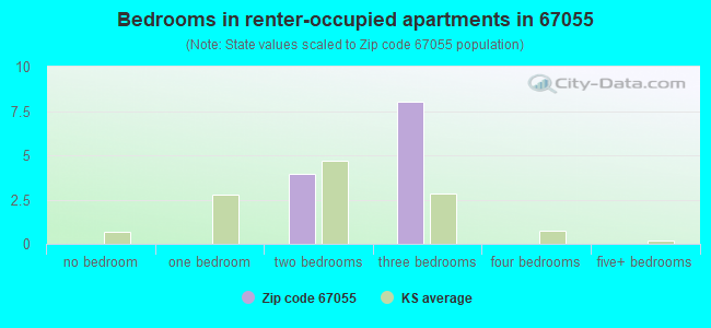 Bedrooms in renter-occupied apartments in 67055 