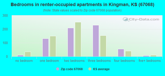 Bedrooms in renter-occupied apartments in Kingman, KS (67068) 