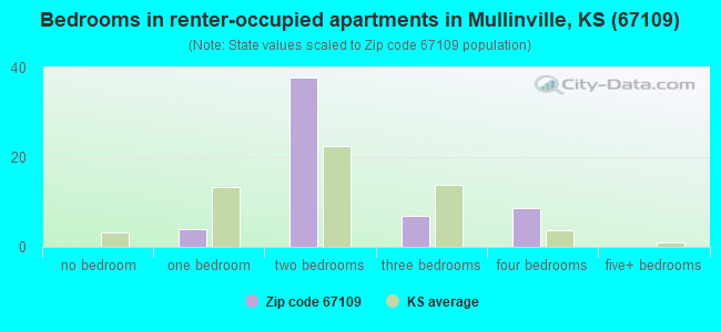 Bedrooms in renter-occupied apartments in Mullinville, KS (67109) 