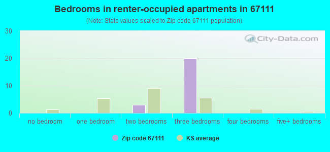 Bedrooms in renter-occupied apartments in 67111 