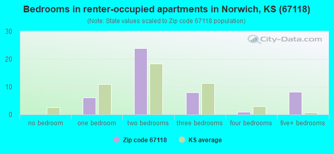 Bedrooms in renter-occupied apartments in Norwich, KS (67118) 
