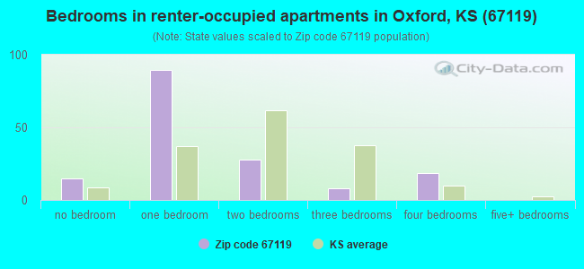 Bedrooms in renter-occupied apartments in Oxford, KS (67119) 