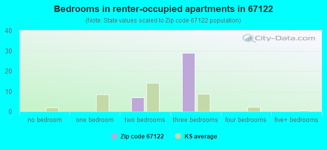 Bedrooms in renter-occupied apartments in 67122 