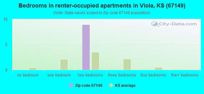 Bedrooms in renter-occupied apartments in Viola, KS (67149) 