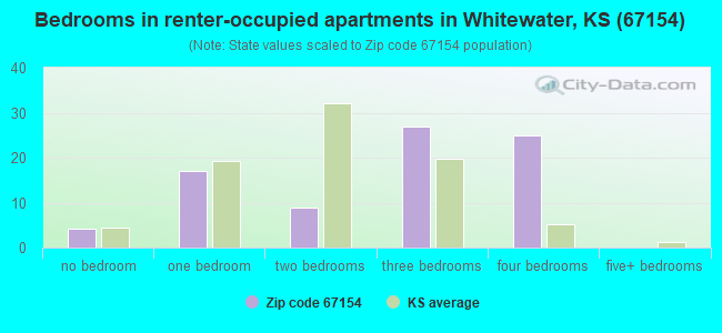 Bedrooms in renter-occupied apartments in Whitewater, KS (67154) 