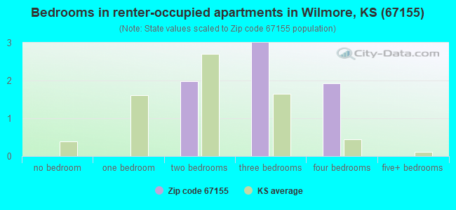 Bedrooms in renter-occupied apartments in Wilmore, KS (67155) 