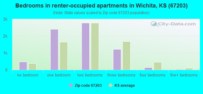 Bedrooms in renter-occupied apartments in Wichita, KS (67203) 