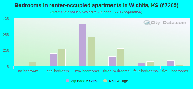 Bedrooms in renter-occupied apartments in Wichita, KS (67205) 