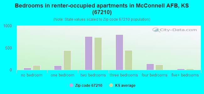 Bedrooms in renter-occupied apartments in McConnell AFB, KS (67210) 