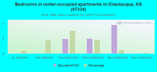 Bedrooms in renter-occupied apartments in Chautauqua, KS (67334) 