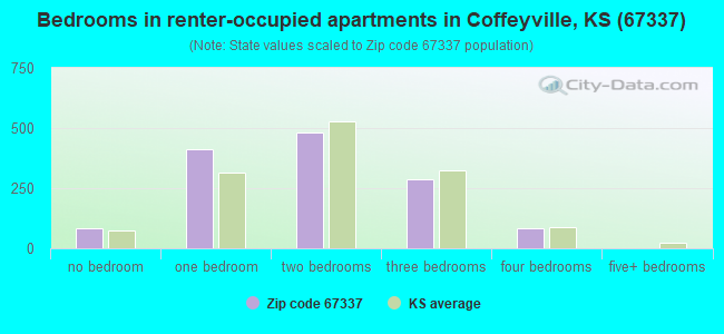 Bedrooms in renter-occupied apartments in Coffeyville, KS (67337) 