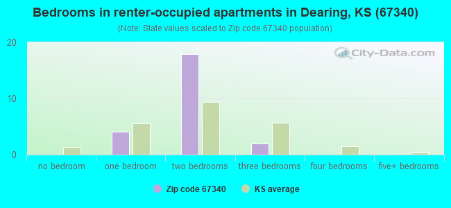 Bedrooms in renter-occupied apartments in Dearing, KS (67340) 