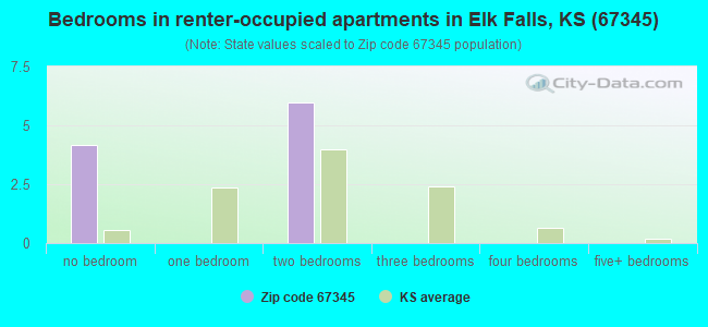 Bedrooms in renter-occupied apartments in Elk Falls, KS (67345) 