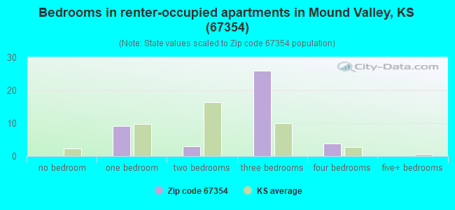 Bedrooms in renter-occupied apartments in Mound Valley, KS (67354) 