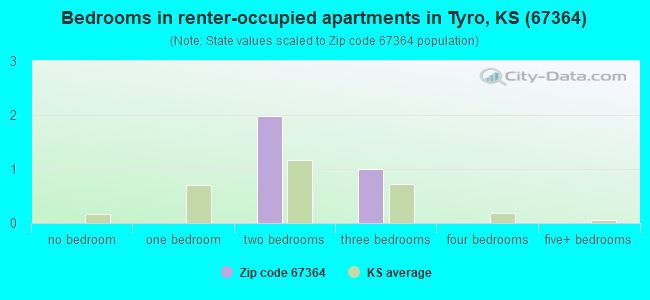 Bedrooms in renter-occupied apartments in Tyro, KS (67364) 