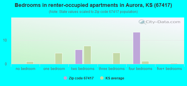 Bedrooms in renter-occupied apartments in Aurora, KS (67417) 