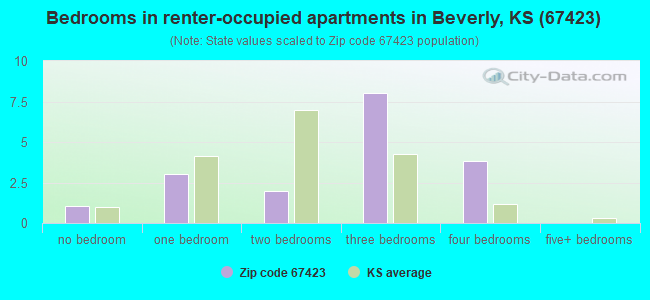 Bedrooms in renter-occupied apartments in Beverly, KS (67423) 