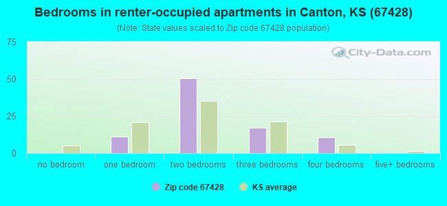 Bedrooms in renter-occupied apartments in Canton, KS (67428) 