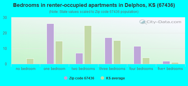 Bedrooms in renter-occupied apartments in Delphos, KS (67436) 