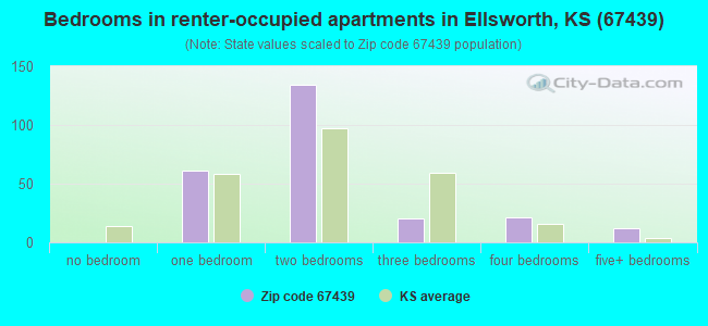 Bedrooms in renter-occupied apartments in Ellsworth, KS (67439) 