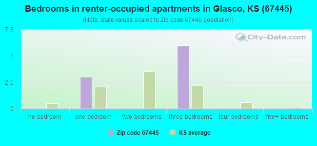 Bedrooms in renter-occupied apartments in Glasco, KS (67445) 