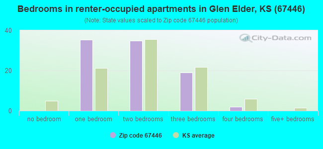 Bedrooms in renter-occupied apartments in Glen Elder, KS (67446) 