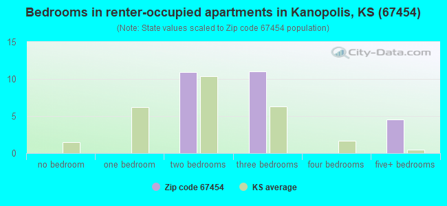 Bedrooms in renter-occupied apartments in Kanopolis, KS (67454) 