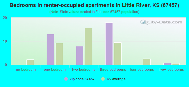 Bedrooms in renter-occupied apartments in Little River, KS (67457) 