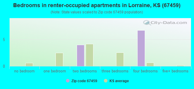 Bedrooms in renter-occupied apartments in Lorraine, KS (67459) 