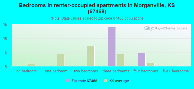 Bedrooms in renter-occupied apartments in Morganville, KS (67468) 