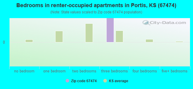 Bedrooms in renter-occupied apartments in Portis, KS (67474) 