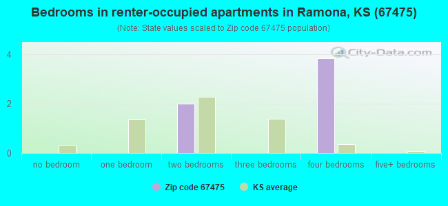 Bedrooms in renter-occupied apartments in Ramona, KS (67475) 