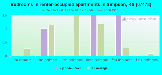 Bedrooms in renter-occupied apartments in Simpson, KS (67478) 