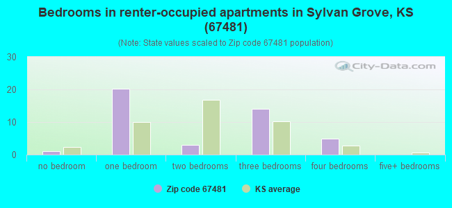 Bedrooms in renter-occupied apartments in Sylvan Grove, KS (67481) 