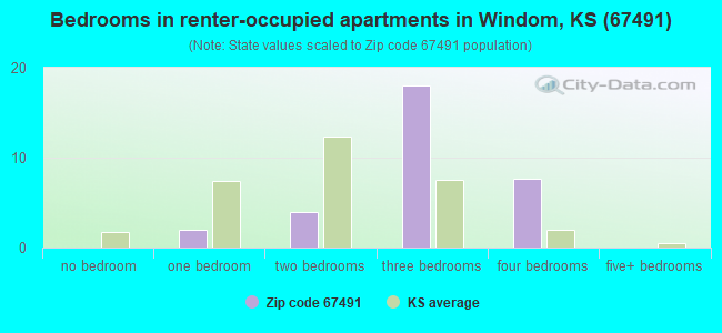 Bedrooms in renter-occupied apartments in Windom, KS (67491) 