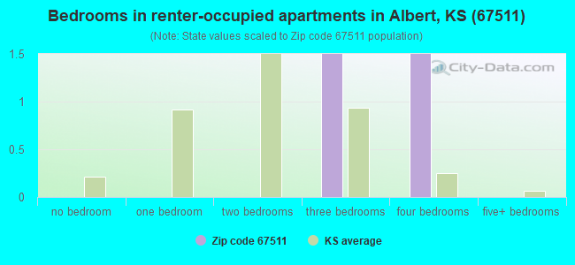 Bedrooms in renter-occupied apartments in Albert, KS (67511) 