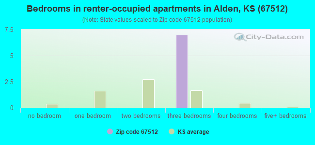 Bedrooms in renter-occupied apartments in Alden, KS (67512) 